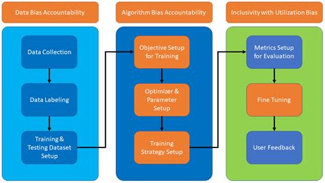 Addressing Bias in AI Algorithms for Crypto Trading
